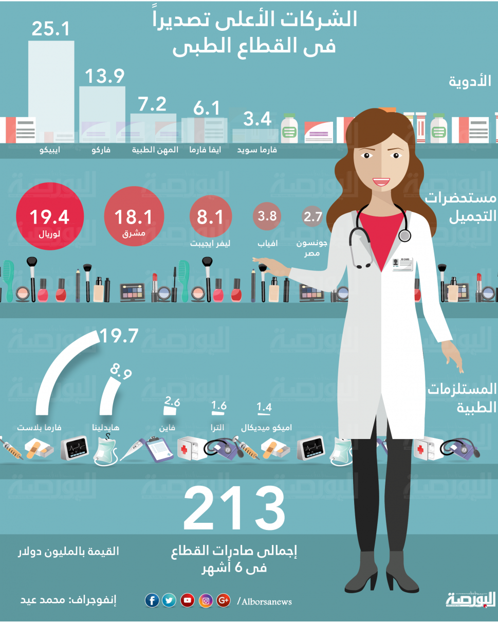 صادرات القطاع الطبى
