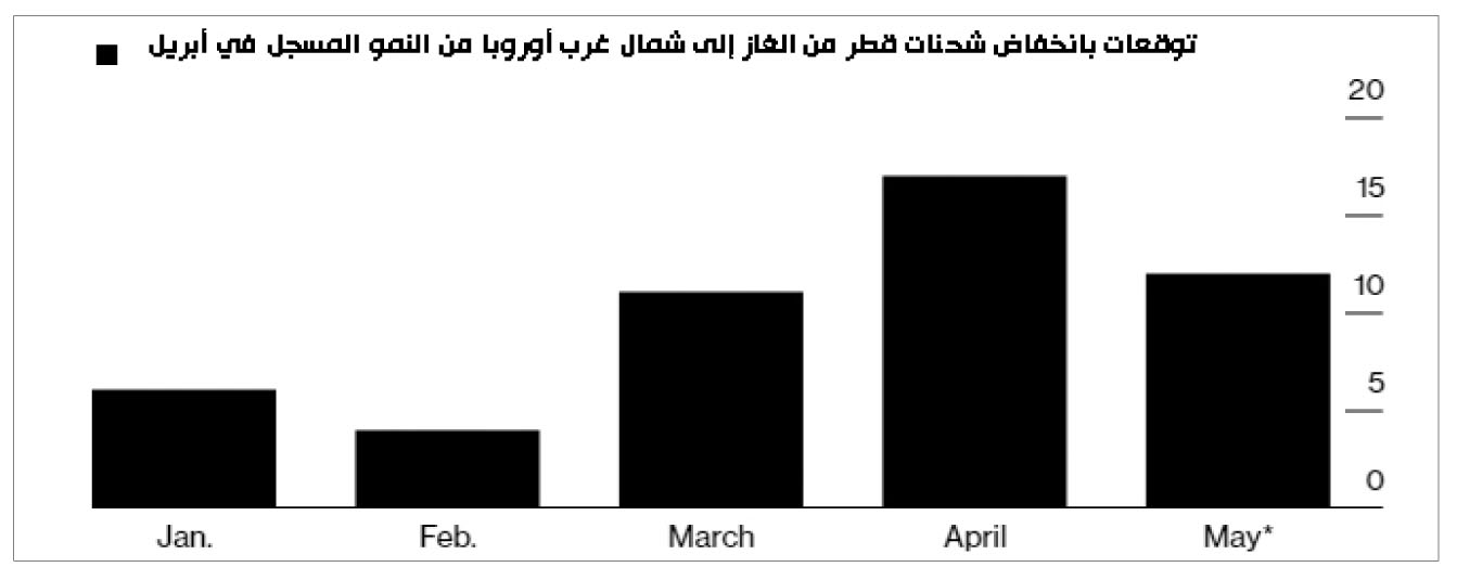 شحنات قطر من الغاز