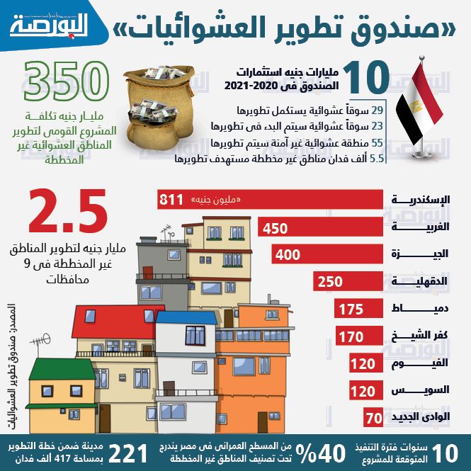 صندوق تطوير العشوائيات