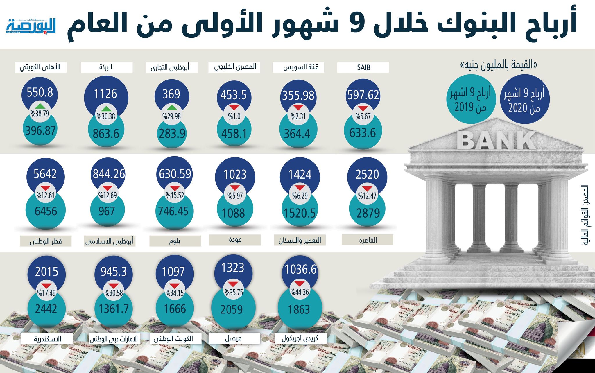 أرباح البنوك خلال الـ9 أشهر الأولى من العام