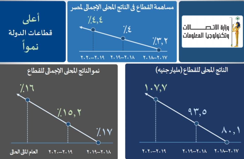 وزير الاتصالات: 30 مليار جنيه لرفع كفاءة الإنترنت خلال العامين الماضيين و5.5 مليار للعام الحالى