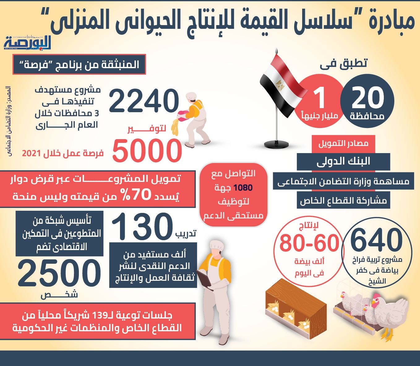 مستشار الوزارة لـ"البورصة": "التضامن" تستهدف تنفيذ مشروعات سلاسل القيمة ووحدات إنتاجية بقيمة مليار جنيه