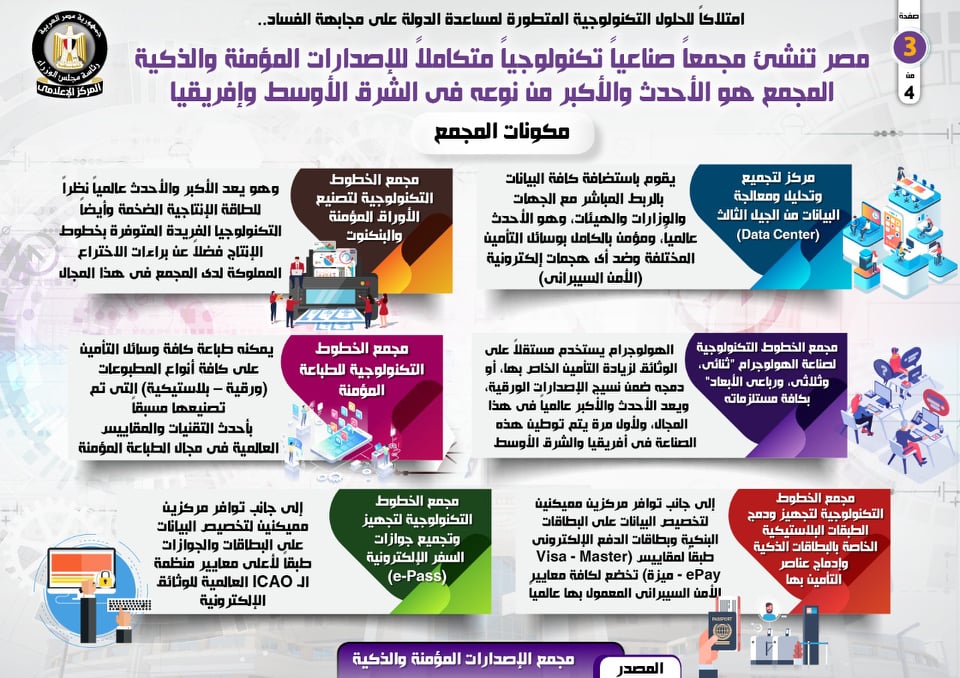 إنفوجراف.. مصر تنشئ مجمعاً صناعياً تكنولوجياً متكاملاً للإصدارات المؤمنة والذكية 4 1617802100 967 153207 3