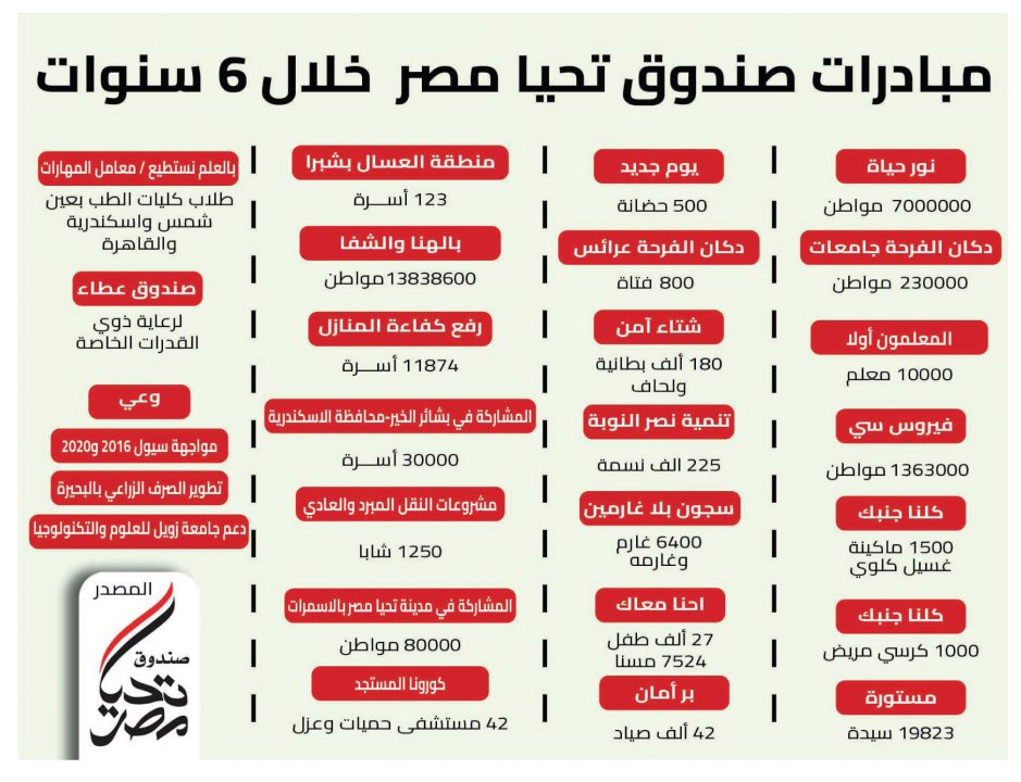 المدير التنفيذى لـ"البورصة": "صندوق تحيا مصر" يستهدف دعم نصف مليون أسرة عبر "أبواب الخير"