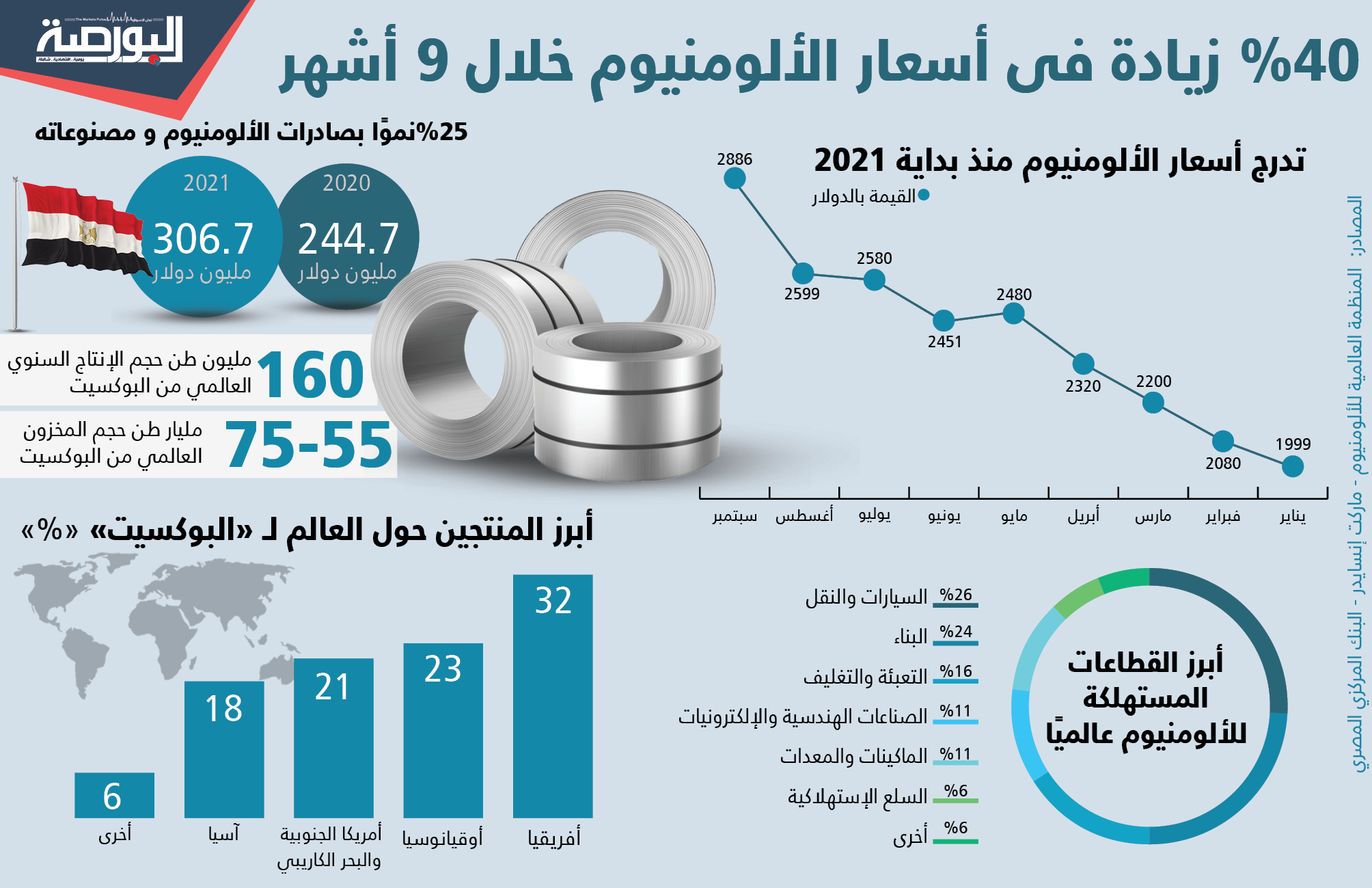 "مصر للألومنيوم" تتحول لربح 28.3 مليون جنيه خلال 2020-2021