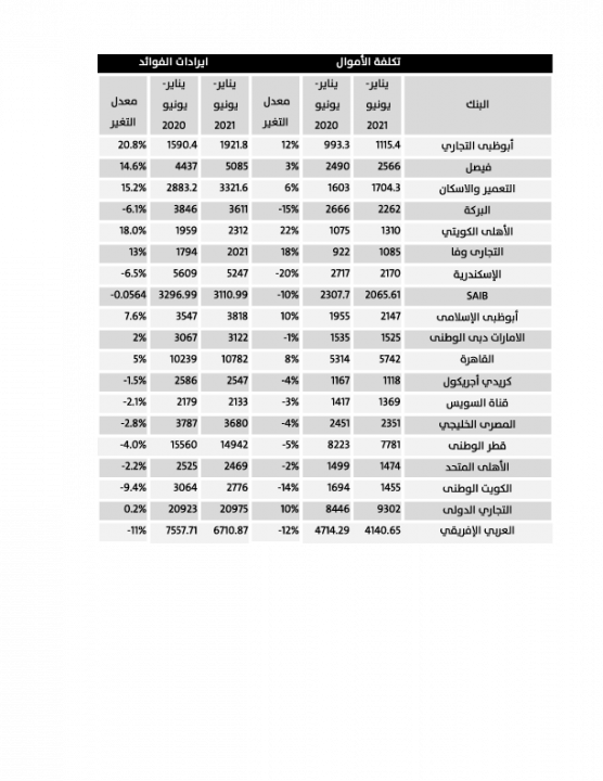 هل البنوك المصرية مستعدة للتغيرات المفاجئة فى أسعار الفائدة؟ 2 1632730973 563 48718 2