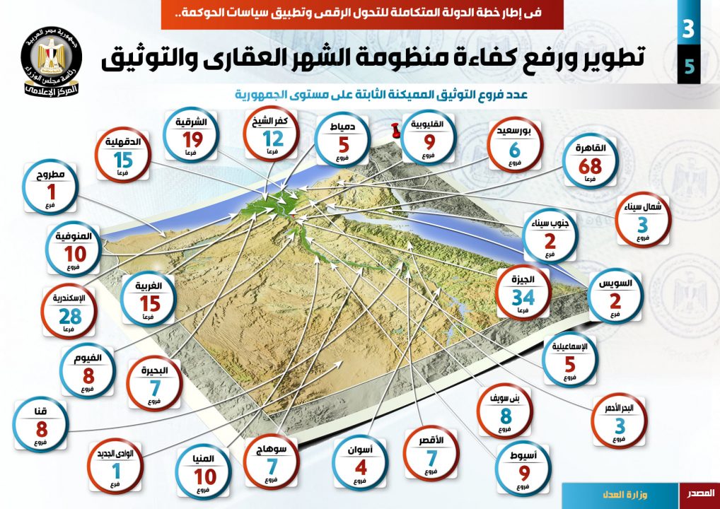 تطوير ورفع كفاءة منظومة الشهر العقارى والتوثيق فى إطار خطة الدولة للتحول الرقمى