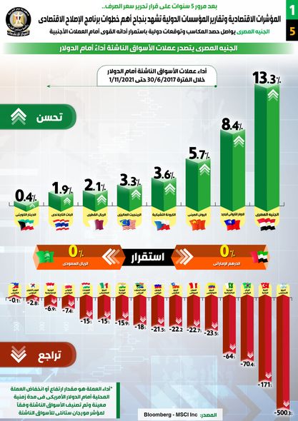 بعد 5 سنوات على تحرير سعر الصرف.. الجنيه يواصل حصد المكاسب وتوقعات باستمرار الأداء القوى 2 1635934459 766 56296 1