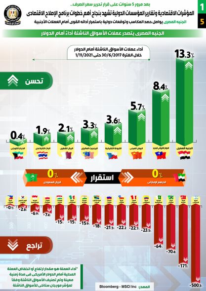 بعد 5 سنوات على تحرير سعر الصرف.. الجنيه يواصل حصد المكاسب وتوقعات باستمرار الأداء القوى