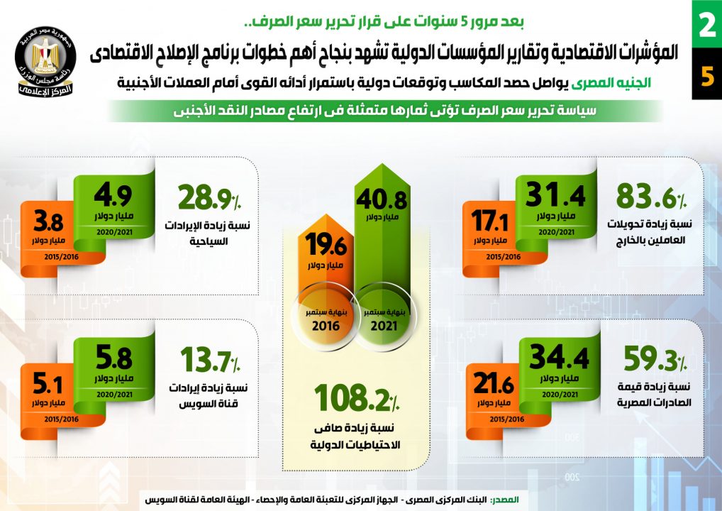 بعد 5 سنوات على تحرير سعر الصرف.. الجنيه يواصل حصد المكاسب وتوقعات باستمرار الأداء القوى