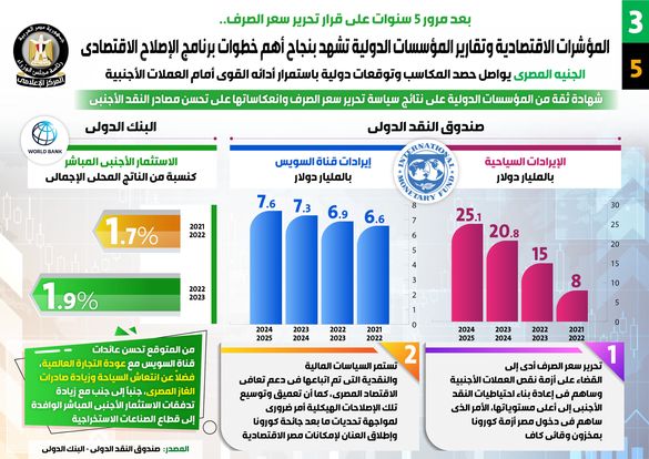 بعد 5 سنوات على تحرير سعر الصرف.. الجنيه يواصل حصد المكاسب وتوقعات باستمرار الأداء القوى