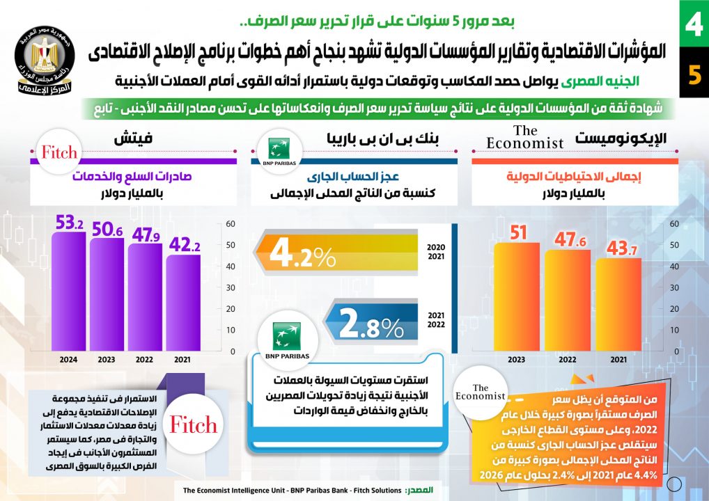 بعد 5 سنوات على تحرير سعر الصرف.. الجنيه يواصل حصد المكاسب وتوقعات باستمرار الأداء القوى 5 1635934810 643 504669 4