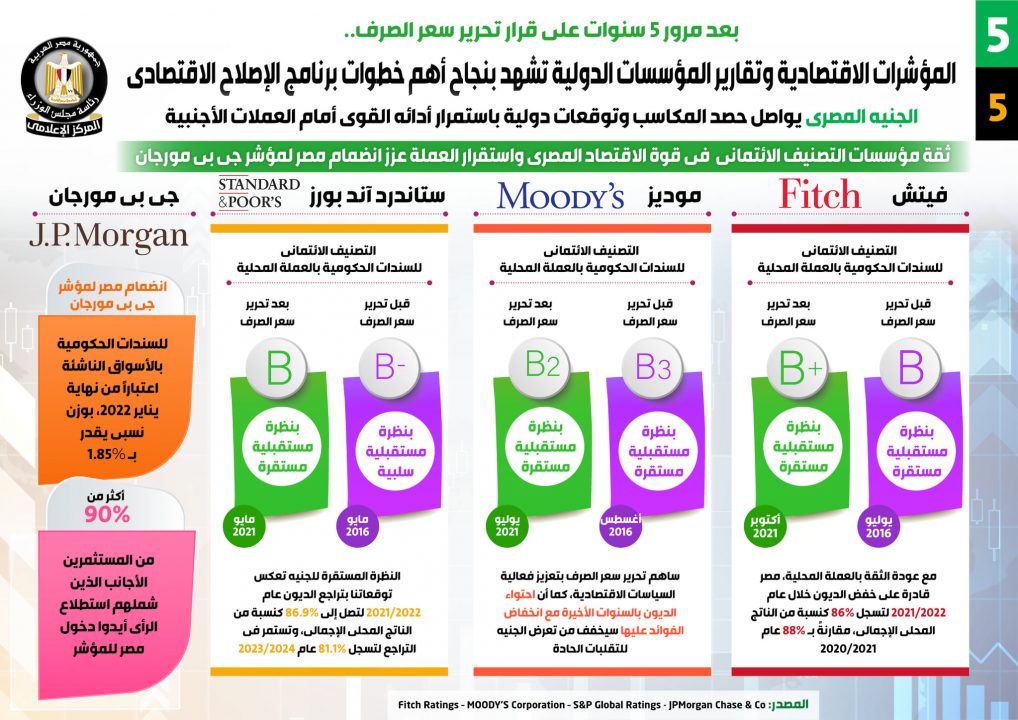 بعد 5 سنوات على تحرير سعر الصرف.. الجنيه يواصل حصد المكاسب وتوقعات باستمرار الأداء القوى 6 1635934900 498 538696 5