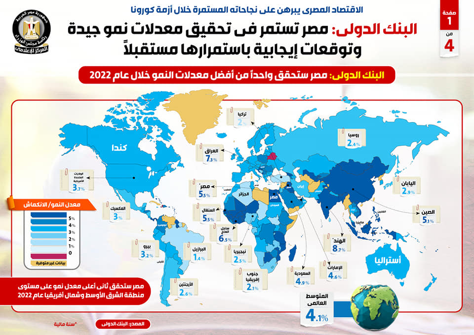 "الوزراء": البنك الدولى يتوقع استمرار الاقتصاد المصرى فى تحقيق معدلات نمو جيدة مستقبلًا