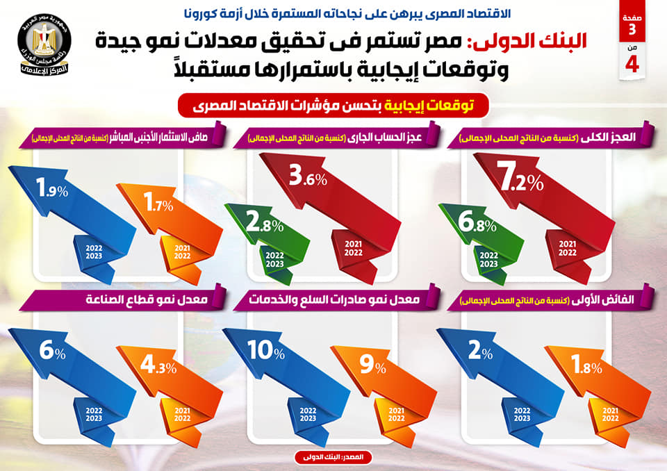 "الوزراء": البنك الدولى يتوقع استمرار الاقتصاد المصرى فى تحقيق معدلات نمو جيدة مستقبلًا