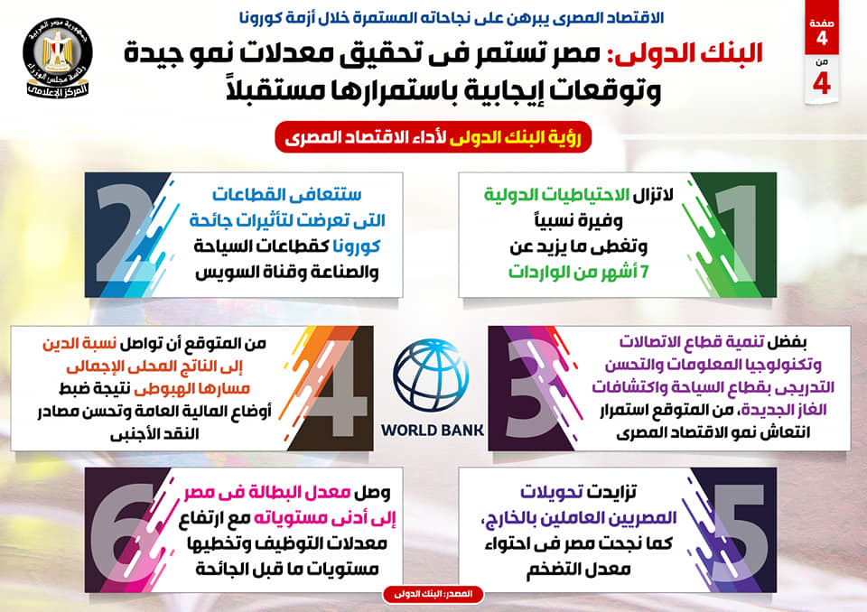 "الوزراء": البنك الدولى يتوقع استمرار الاقتصاد المصرى فى تحقيق معدلات نمو جيدة مستقبلًا 5 1642241097 270 128941 4