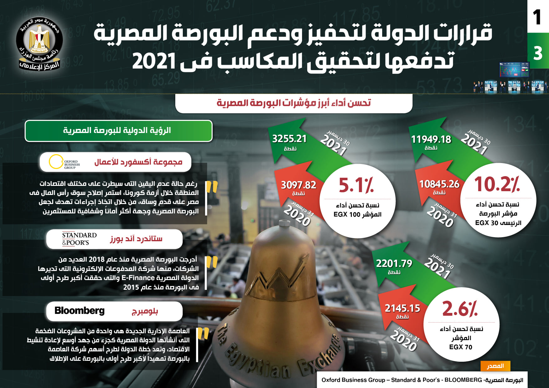 "الوزراء": قرارات الدولة لتحفيز ودعم "البورصة" تدفعها لتحقيق المكاسب فى 2021