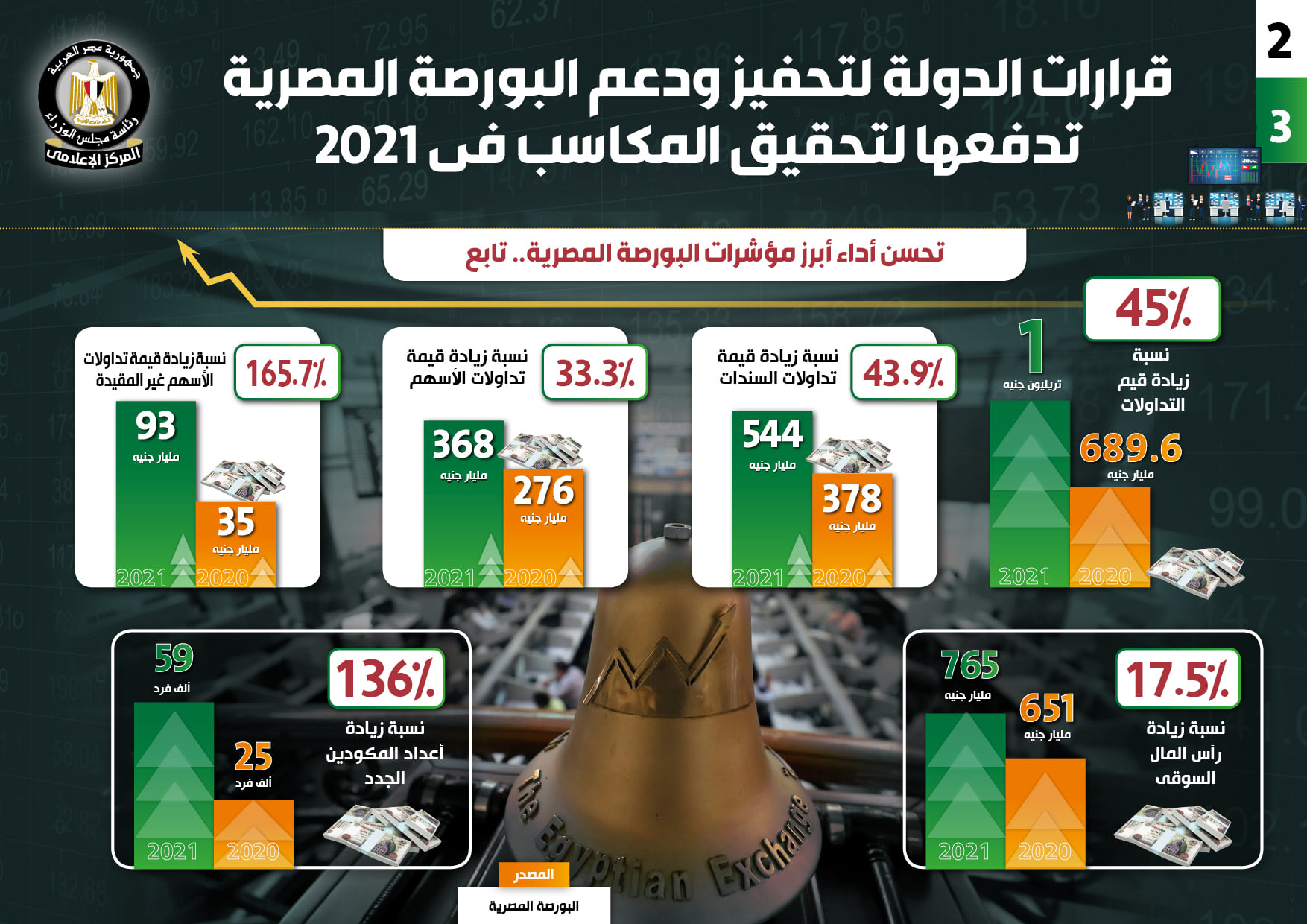 "الوزراء": قرارات الدولة لتحفيز ودعم "البورصة" تدفعها لتحقيق المكاسب فى 2021